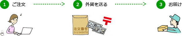 現金書留で外貨売却する流れの画像