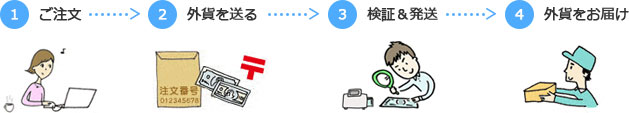 外貨から外貨の流れ