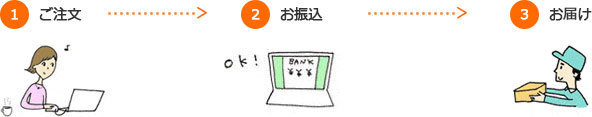 銀行振込で外貨購入する流れの画像