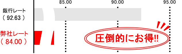 オーストラリアドルの銀行レート比較