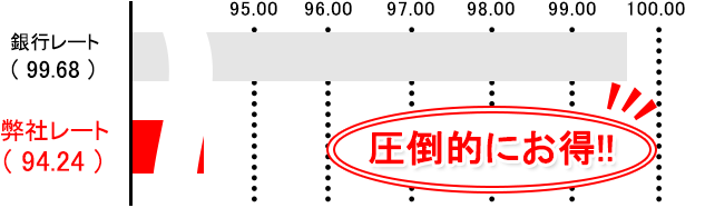 カナダドルの銀行レート比較