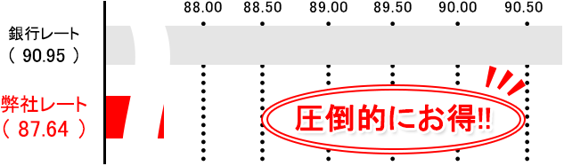 シンガポールドルの銀行レート比較