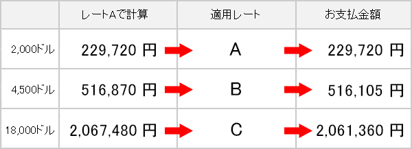 適用クラスと支払金額